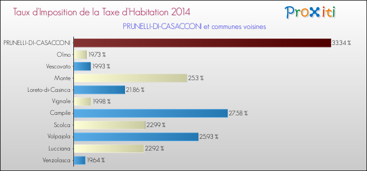 Taux d'imposition de la taxe d'habitation 2014 pour PRUNELLI-DI-CASACCONI et les communes proches Comparaison des taux d'imposition de la taxe d'habitation 2014 pour PRUNELLI-DI-CASACCONI et les communes voisines
