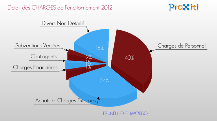 Décomposition des Charges de Fonctionnement 2012 de la commune de PRUNELLI-DI-FIUMORBO Charges de Fonctionnement 2012 pour la commune de PRUNELLI-DI-FIUMORBO