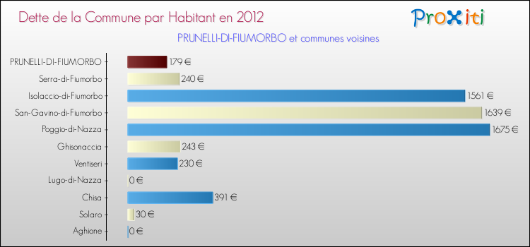 Dette par habitant de la commune en 2012 pour PRUNELLI-DI-FIUMORBO et les communes proches Comparaison de la dette par habitant de la commune en 2012 pour PRUNELLI-DI-FIUMORBO et les communes voisines