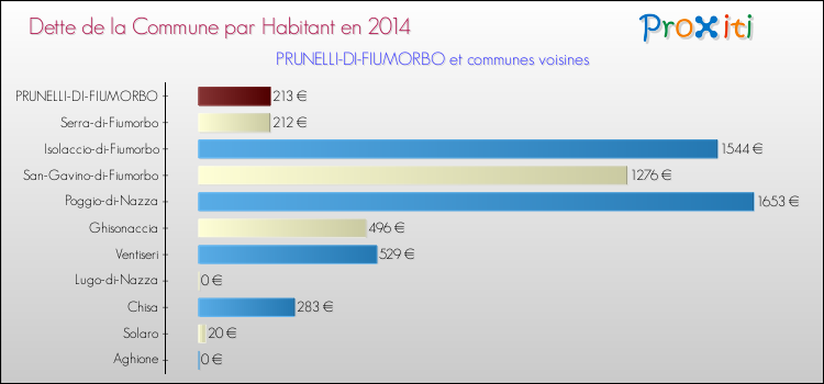 Dette par habitant de la commune en 2014 pour PRUNELLI-DI-FIUMORBO et les communes proches Comparaison de la dette par habitant de la commune en 2014 pour PRUNELLI-DI-FIUMORBO et les communes voisines