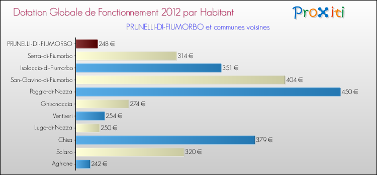 Montant des dotations globales de fonctionnement DGF par Habitant pour PRUNELLI-DI-FIUMORBO et les communes proches Comparaison des des dotations globales de fonctionnement DGF par habitant pour PRUNELLI-DI-FIUMORBO et les communes voisines