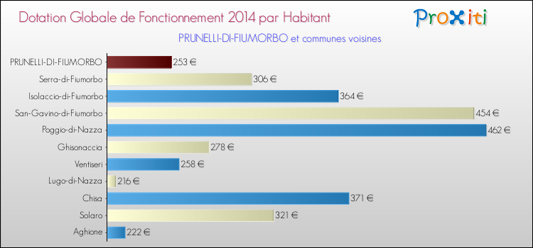 Montant des dotations globales de fonctionnement DGF par Habitant pour PRUNELLI-DI-FIUMORBO et les communes proches en 2014. Comparaison des des dotations globales de fonctionnement DGF par habitant pour PRUNELLI-DI-FIUMORBO et les communes voisines en 2014.