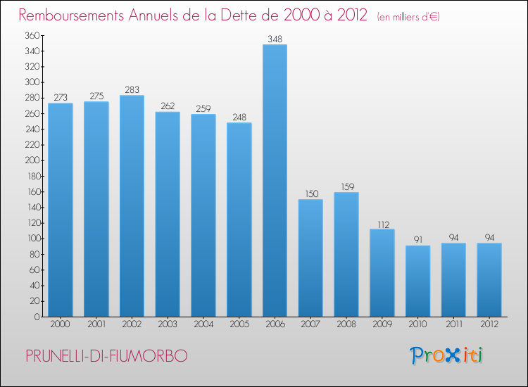 Evolution de l'annuité de la dette pour la commune de PRUNELLI-DI-FIUMORBO de 2000 à 2012 Annuités de la dette pour PRUNELLI-DI-FIUMORBO de 2000 à 2012
