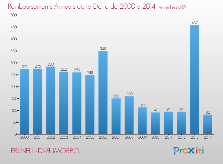 Evolution de l'annuité de la dette pour la commune de PRUNELLI-DI-FIUMORBO de 2000 à 2014 Annuités de la dette pour PRUNELLI-DI-FIUMORBO de 2000 à 2014