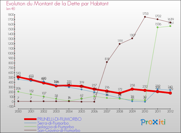 Evolution de la dette par habitant pour la commune de PRUNELLI-DI-FIUMORBO et les communes proches de 2000 à 2012 Comparaison de la dette par habitant pour PRUNELLI-DI-FIUMORBO et les communes voisines de 2000 à 2012