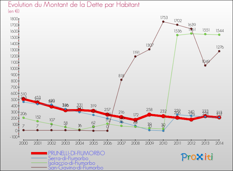 Evolution de la dette par habitant pour la commune de PRUNELLI-DI-FIUMORBO et les communes proches de 2000 à 2014 Comparaison de la dette par habitant pour PRUNELLI-DI-FIUMORBO et les communes voisines de 2000 à 2014