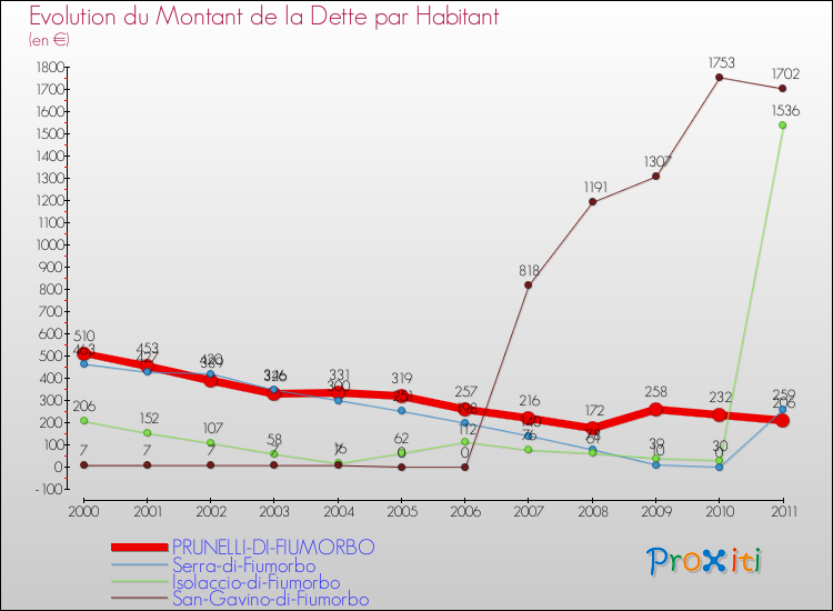 Evolution de la dette par habitant pour la commune de PRUNELLI-DI-FIUMORBO et les communes proches Comparaison de la dette par habitant pour PRUNELLI-DI-FIUMORBO et les communes voisines
