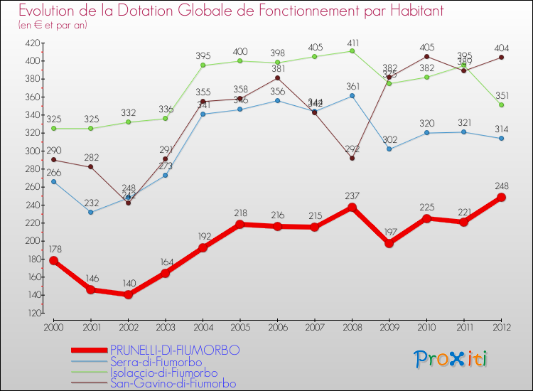 Evolution et montant de la dotation globale de fonctionnement par Habitant pour PRUNELLI-DI-FIUMORBO et les communes proches Comparaison des dotations globales de fonctionnement par habitant pour PRUNELLI-DI-FIUMORBO et les communes voisines
