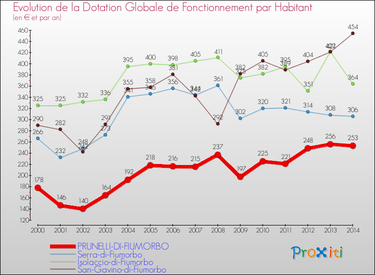 Evolution et montant de la dotation globale de fonctionnement par Habitant pour PRUNELLI-DI-FIUMORBO et les communes proches de 2000 à 2014. Comparaison des dotations globales de fonctionnement par habitant pour PRUNELLI-DI-FIUMORBO et les communes voisines de 2000 à 2014.
