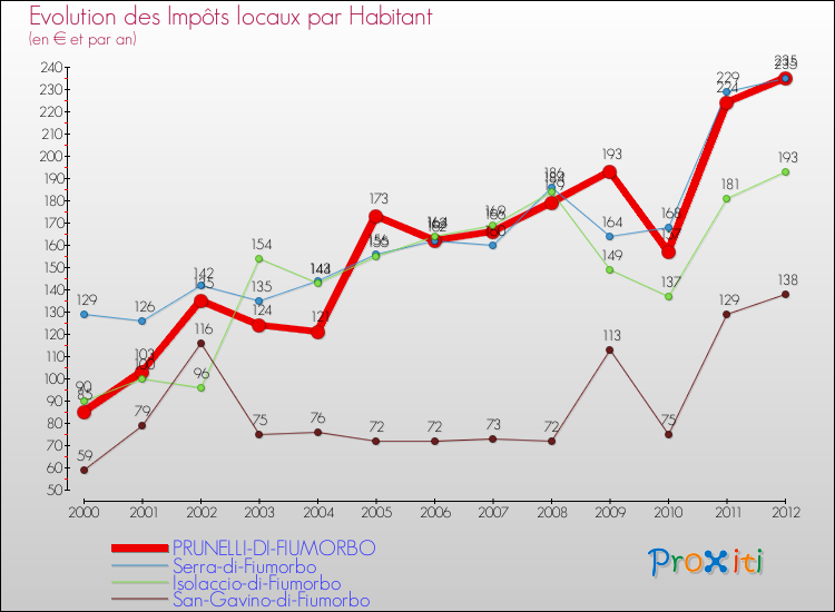 Evolution et montant des impôts locaux par Habitant pour PRUNELLI-DI-FIUMORBO et les communes proches Comparaison des impôts locaux par habitant pour PRUNELLI-DI-FIUMORBO et les communes voisines