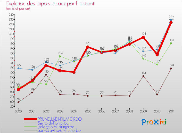 Evolution et montant des impôts locaux par Habitant pour PRUNELLI-DI-FIUMORBO et les communes proches Comparaison des impôts locaux par habitant pour PRUNELLI-DI-FIUMORBO et les communes voisines