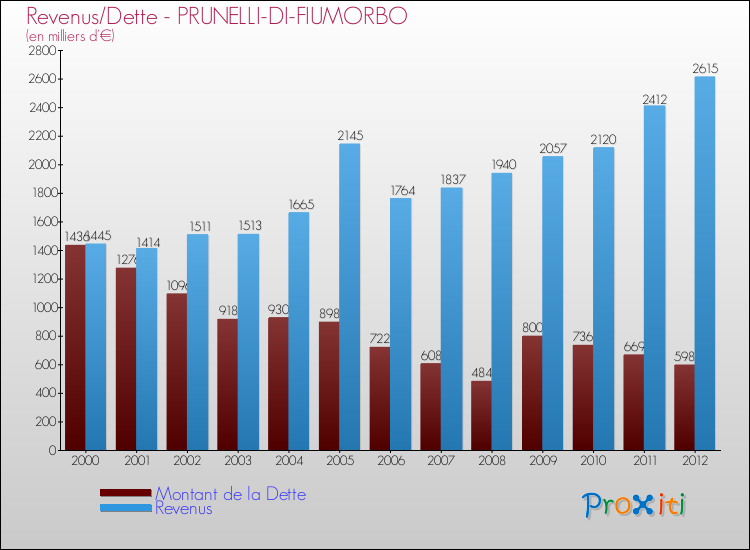 Evolution comparée de la dette et des revenus pour la commune de PRUNELLI-DI-FIUMORBO de 2000 à 2012 Comparaison de la dette et des revenus pour PRUNELLI-DI-FIUMORBO de 2000 à 2012