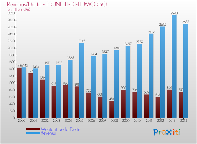 Evolution comparée de la dette et des revenus pour la commune de PRUNELLI-DI-FIUMORBO de 2000 à 2014 Comparaison de la dette et des revenus pour PRUNELLI-DI-FIUMORBO de 2000 à 2014