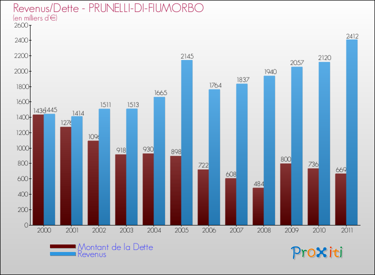 Evolution comparée de la dette et des revenus pour la commune de PRUNELLI-DI-FIUMORBO de 2000 à 2011 Comparaison de la dette et des revenus pour PRUNELLI-DI-FIUMORBO de 2000 à 2011