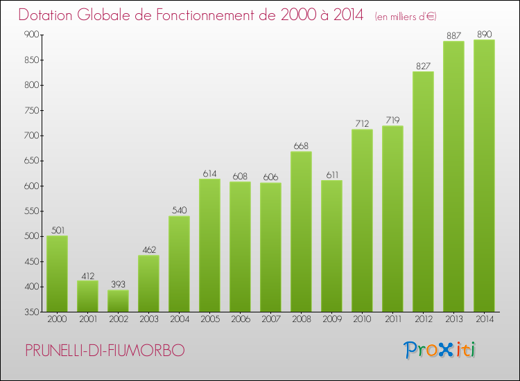 Evolution du montant de la Dotation Globale de Fonctionnement pour la commune de PRUNELLI-DI-FIUMORBO de 2000 à 2014 Evolution du montant de la Dotation Globale de Fonctionnement pour PRUNELLI-DI-FIUMORBO de 2000 à 2014