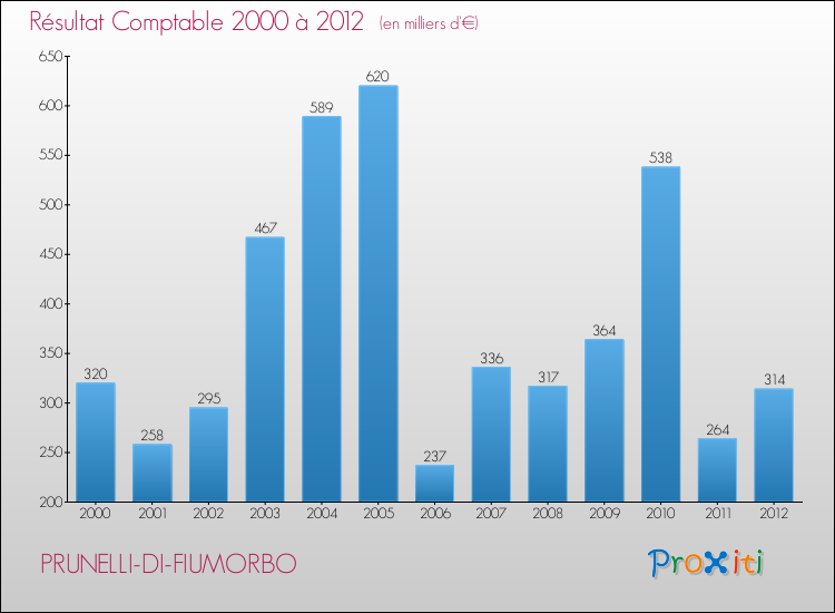 Evolution du résultat comptable pour la commune de PRUNELLI-DI-FIUMORBO de 2000 à 2012 Evolution du résultat comptable pour PRUNELLI-DI-FIUMORBO de 2000 à 2012