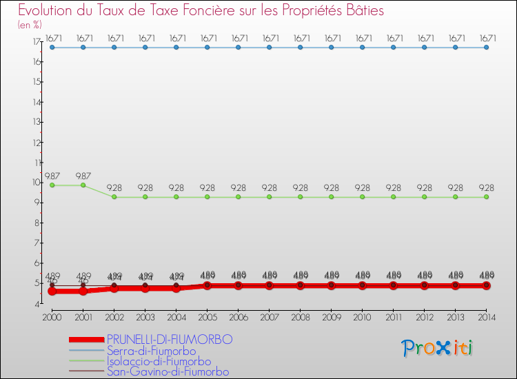 Evolution du taux de la taxe foncière sur le bati pour PRUNELLI-DI-FIUMORBO et les communes proches de 2000 à 2014 Comparaison des taux de taxe foncière sur le bati pour PRUNELLI-DI-FIUMORBO et les communes voisines de 2000 à 2014