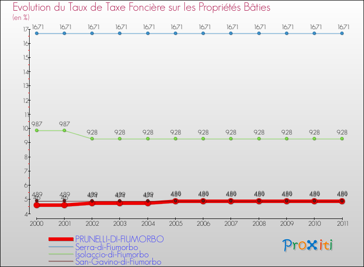 Evolution du taux de la taxe foncière sur le bati pour PRUNELLI-DI-FIUMORBO et les communes proches Comparaison des taux de taxe foncière sur le bati pour PRUNELLI-DI-FIUMORBO et les communes voisines