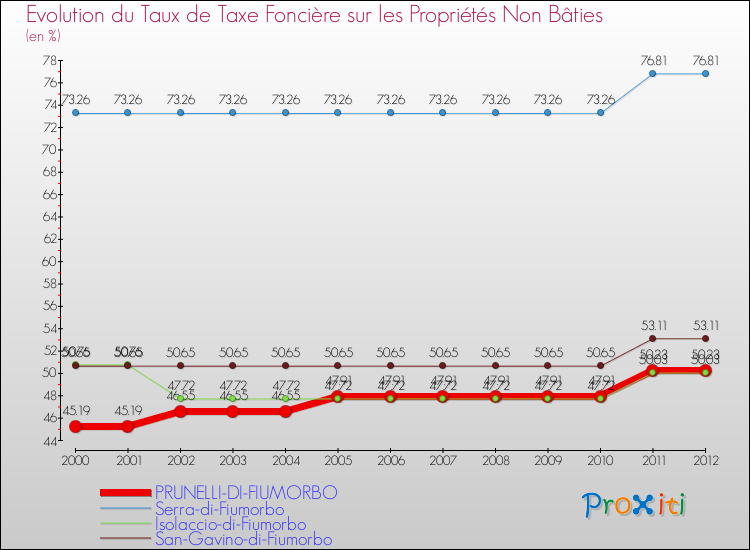 Evolution du taux de la taxe foncière sur les immeubles et terrains non batis pour PRUNELLI-DI-FIUMORBO et les communes proches de 2000 à 2012 Comparaison des taux de la taxe foncière sur les immeubles et terrains non batis pour PRUNELLI-DI-FIUMORBO et les communes voisines de 2000 à 2012