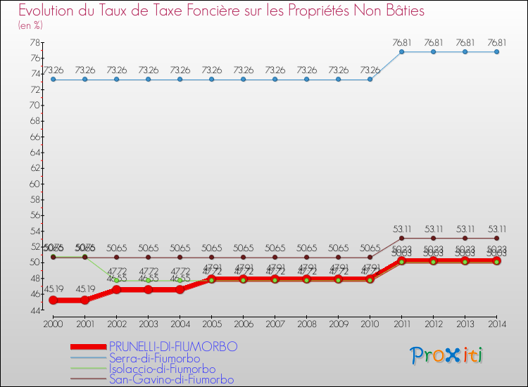 Evolution du taux de la taxe foncière sur les immeubles et terrains non batis pour PRUNELLI-DI-FIUMORBO et les communes proches de 2000 à 2014 Comparaison des taux de la taxe foncière sur les immeubles et terrains non batis pour PRUNELLI-DI-FIUMORBO et les communes voisines de 2000 à 2014