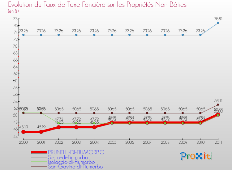 Evolution du taux de la taxe foncière sur les immeubles et terrains non batis pour PRUNELLI-DI-FIUMORBO et les communes proches Comparaison des taux de la taxe foncière sur les immeubles et terrains non batis pour PRUNELLI-DI-FIUMORBO et les communes voisines