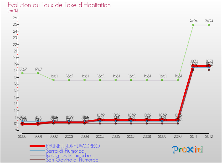 Evolution du taux de la taxe d'habitation pour PRUNELLI-DI-FIUMORBO et les communes proches Comparaison des taux de la taxe d'habitation pour PRUNELLI-DI-FIUMORBO et les communes voisines