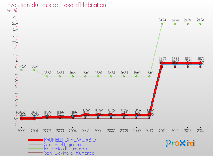 Evolution du taux de la taxe d'habitation pour PRUNELLI-DI-FIUMORBO et les communes proches de 2000 à 2014 Comparaison des taux de la taxe d'habitation pour PRUNELLI-DI-FIUMORBO et les communes voisines de 2000 à 2014