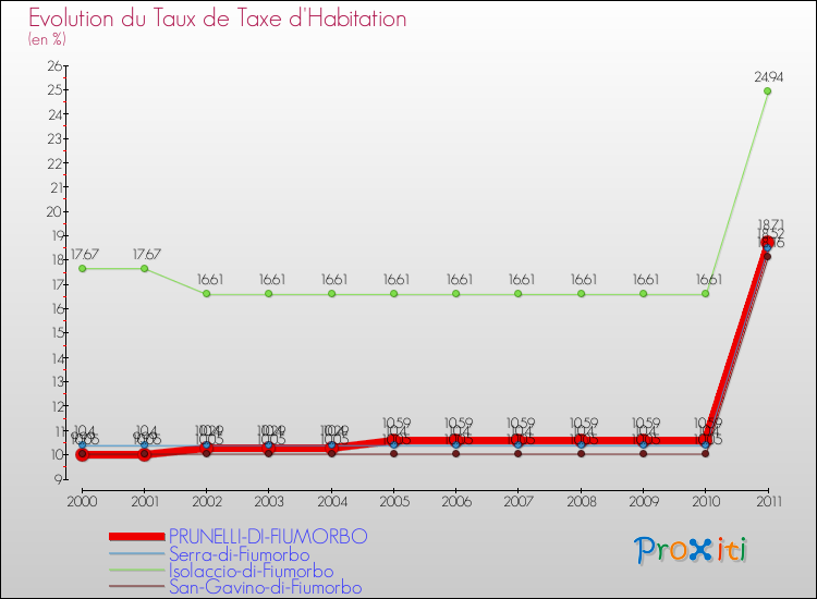 Evolution du taux de la taxe d'habitation pour PRUNELLI-DI-FIUMORBO et les communes proches Comparaison des taux de la taxe d'habitation pour PRUNELLI-DI-FIUMORBO et les communes voisines