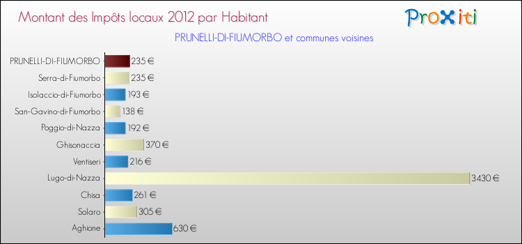 Montant des impôts locaux par Habitant pour PRUNELLI-DI-FIUMORBO et les communes proches Comparaison des impôts locaux par habitant pour PRUNELLI-DI-FIUMORBO et les communes voisines