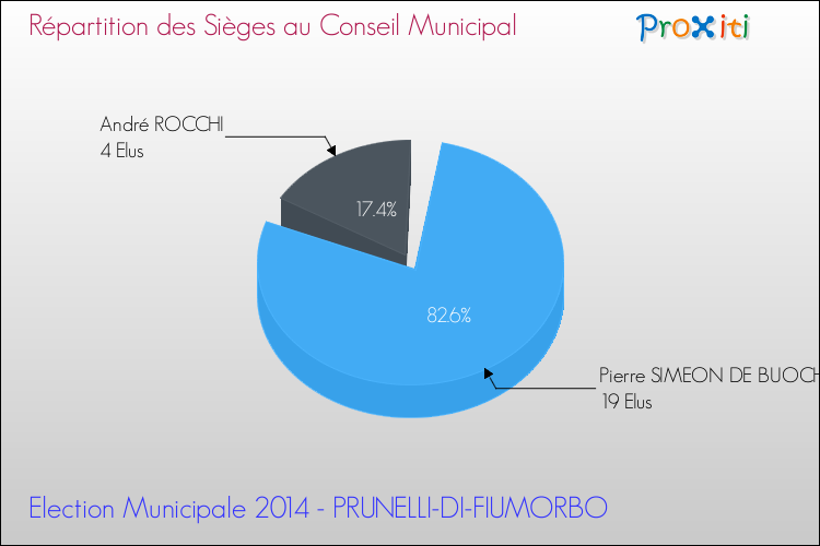 Répartition des élus au conseil municipal entre les listes à l'issue du 1er Tour des Elections Municipales 2014 de la commune de PRUNELLI-DI-FIUMORBO Elections Municipales 2014 - Répartition des élus au conseil municipal entre les listes à l'issue du 1er Tour pour la commune de PRUNELLI-DI-FIUMORBO
