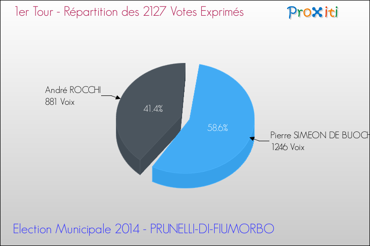 Répartition des votes exprimés au 1er Tour des Elections Municipales 2014 de la commune de PRUNELLI-DI-FIUMORBO Elections Municipales 2014 - Répartition des votes exprimés au 1er Tour pour la commune de PRUNELLI-DI-FIUMORBO