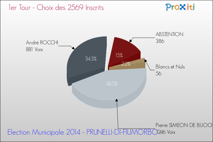 Résultats par rapport aux inscrits au 1er Tour des Elections Municipales 2014 de la commune de PRUNELLI-DI-FIUMORBO Elections Municipales 2014 - Résultats par rapport aux inscrits au 1er Tour pour la commune de PRUNELLI-DI-FIUMORBO
