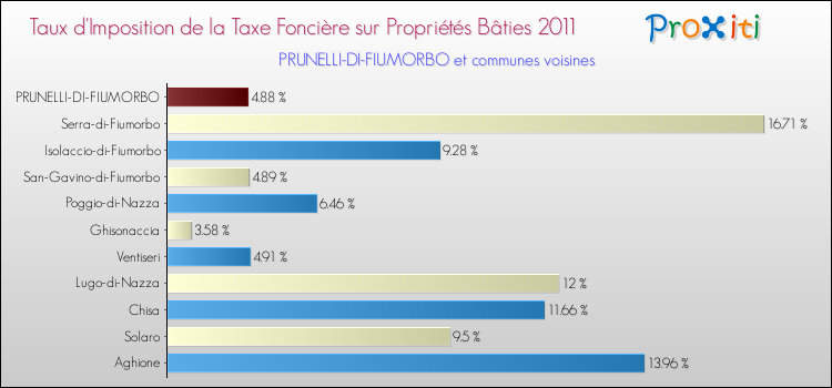 Taux d'imposition de la taxe foncière sur le bati 2011 pour PRUNELLI-DI-FIUMORBO et les communes proches Comparaison des taux d'imposition de la taxe foncière sur le bati 2011 pour PRUNELLI-DI-FIUMORBO et les communes voisines