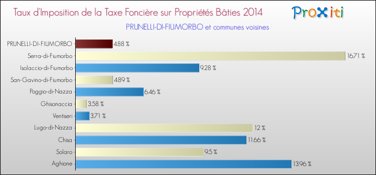 Taux d'imposition de la taxe foncière sur le bati 2014 pour PRUNELLI-DI-FIUMORBO et les communes proches Comparaison des taux d'imposition de la taxe foncière sur le bati 2014 pour PRUNELLI-DI-FIUMORBO et les communes voisines
