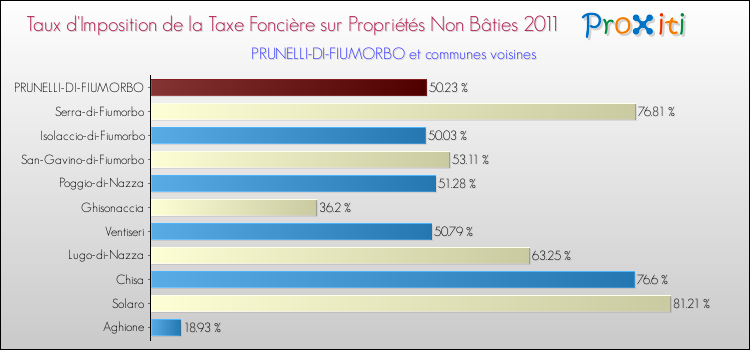 Taux d'imposition de la taxe foncière sur les immeubles et terrains non batis 2011 pour PRUNELLI-DI-FIUMORBO et les communes proches Comparaison des taux d'imposition de la taxe foncière sur les immeubles et terrains non batis 2011 pour PRUNELLI-DI-FIUMORBO et les communes voisines