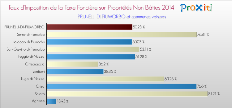 Taux d'imposition de la taxe foncière sur les immeubles et terrains non batis 2014 pour PRUNELLI-DI-FIUMORBO et les communes proches Comparaison des taux d'imposition de la taxe foncière sur les immeubles et terrains non batis 2014 pour PRUNELLI-DI-FIUMORBO et les communes voisines