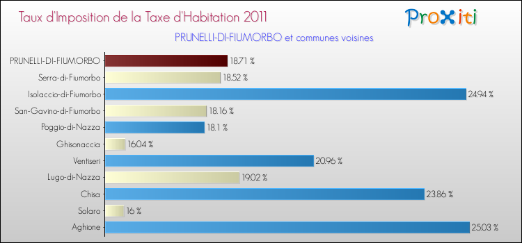 Taux d'imposition de la taxe d'habitation 2011 pour PRUNELLI-DI-FIUMORBO et les communes proches Comparaison des taux d'imposition de la taxe d'habitation 2011 pour PRUNELLI-DI-FIUMORBO et les communes voisines