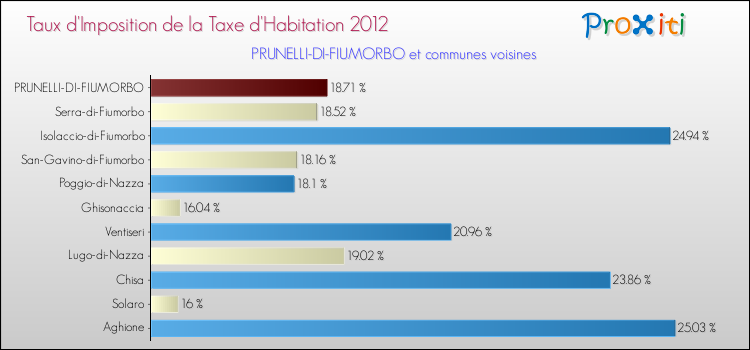 Taux d'imposition de la taxe d'habitation 2012 pour PRUNELLI-DI-FIUMORBO et les communes proches Comparaison des taux d'imposition de la taxe d'habitation 2012 pour PRUNELLI-DI-FIUMORBO et les communes voisines