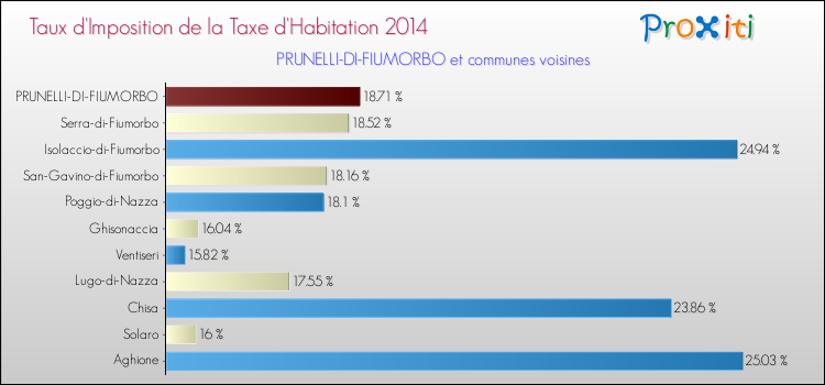 Taux d'imposition de la taxe d'habitation 2014 pour PRUNELLI-DI-FIUMORBO et les communes proches Comparaison des taux d'imposition de la taxe d'habitation 2014 pour PRUNELLI-DI-FIUMORBO et les communes voisines