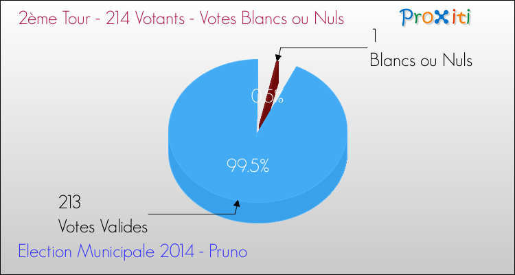 Votes blancs ou nuls au 2ème Tour des Elections Municipales 2014 de la commune de Pruno Elections Municipales 2014 - Votes blancs ou nuls au 2ème Tour pour la commune de Pruno