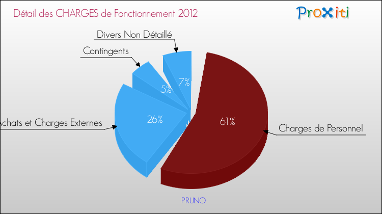 Décomposition des Charges de Fonctionnement 2012 de la commune de PRUNO Charges de Fonctionnement 2012 pour la commune de PRUNO