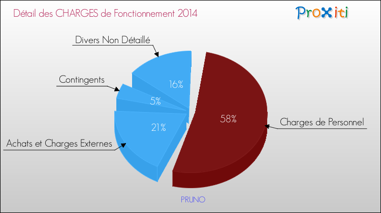Décomposition des Charges de Fonctionnement 2014 de la commune de PRUNO Charges de Fonctionnement 2014 pour la commune de PRUNO
