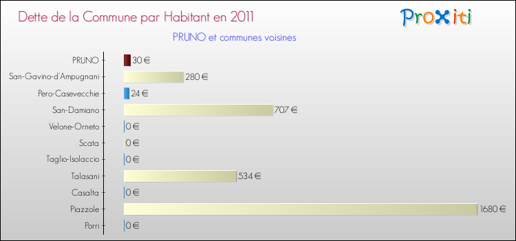 Dette par habitant de la commune en 2011 pour PRUNO et les communes proches Comparaison de la dette par habitant de la commune en 2011 pour PRUNO et les communes voisines