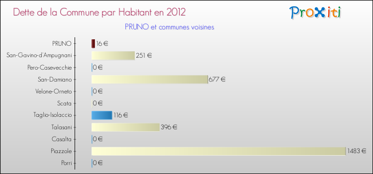 Dette par habitant de la commune en 2012 pour PRUNO et les communes proches Comparaison de la dette par habitant de la commune en 2012 pour PRUNO et les communes voisines