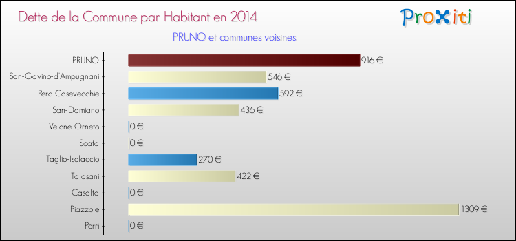 Dette par habitant de la commune en 2014 pour PRUNO et les communes proches Comparaison de la dette par habitant de la commune en 2014 pour PRUNO et les communes voisines