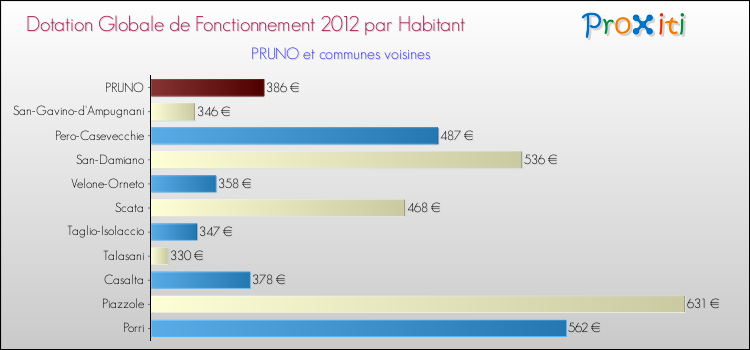 Montant des dotations globales de fonctionnement DGF par Habitant pour PRUNO et les communes proches Comparaison des des dotations globales de fonctionnement DGF par habitant pour PRUNO et les communes voisines