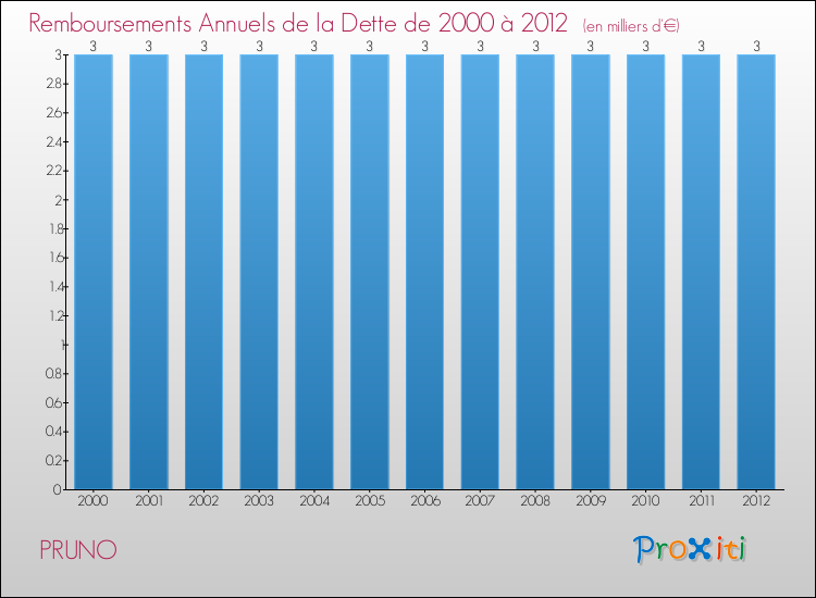 Evolution de l'annuité de la dette pour la commune de PRUNO de 2000 à 2012 Annuités de la dette pour PRUNO de 2000 à 2012