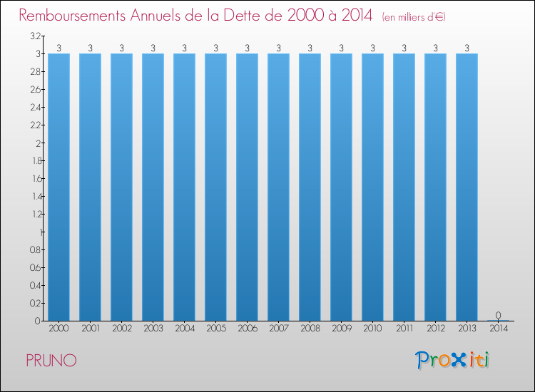 Evolution de l'annuité de la dette pour la commune de PRUNO de 2000 à 2014 Annuités de la dette pour PRUNO de 2000 à 2014