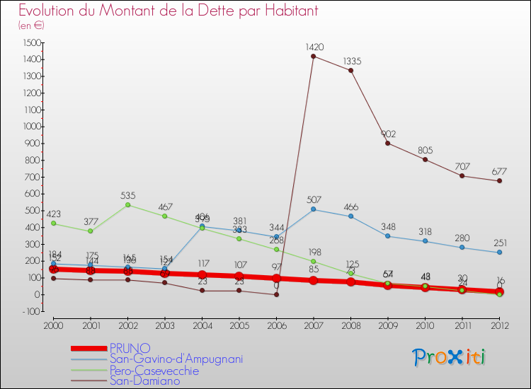 Evolution de la dette par habitant pour la commune de PRUNO et les communes proches de 2000 à 2012 Comparaison de la dette par habitant pour PRUNO et les communes voisines de 2000 à 2012