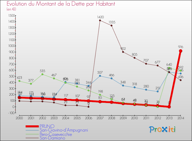 Evolution de la dette par habitant pour la commune de PRUNO et les communes proches de 2000 à 2014 Comparaison de la dette par habitant pour PRUNO et les communes voisines de 2000 à 2014